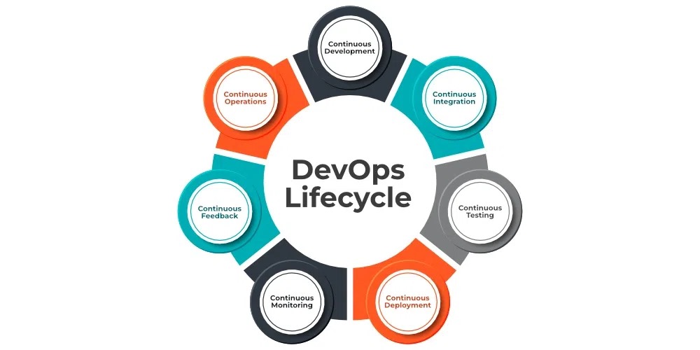 DevOps principles image